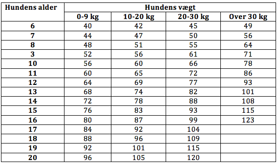 Hundens alder og vægt viser alder i menneskeår